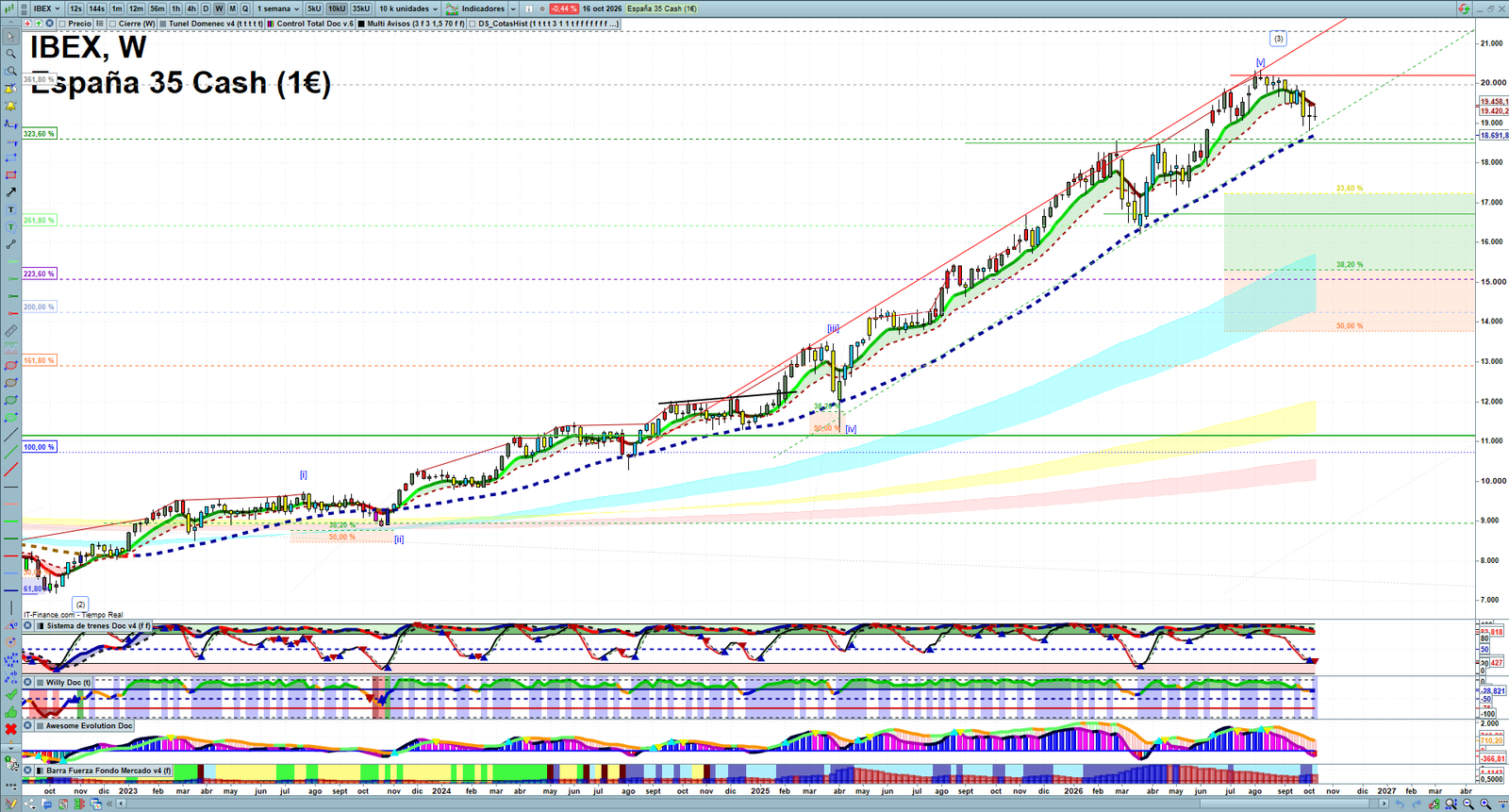 IBEX weekly technical analysis chart reviewing price action, trend context and market structure